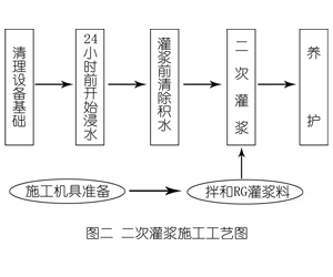 文峰灌浆料施工工艺—文字完整版